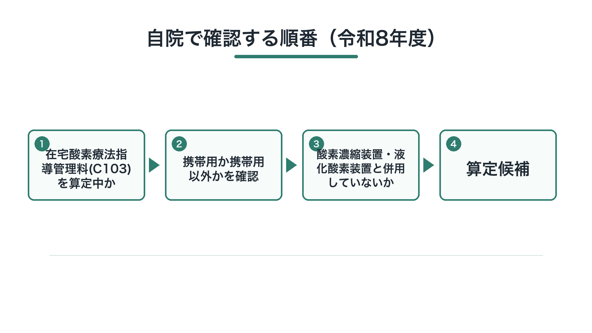 自院で確認する順番(令和8年度)