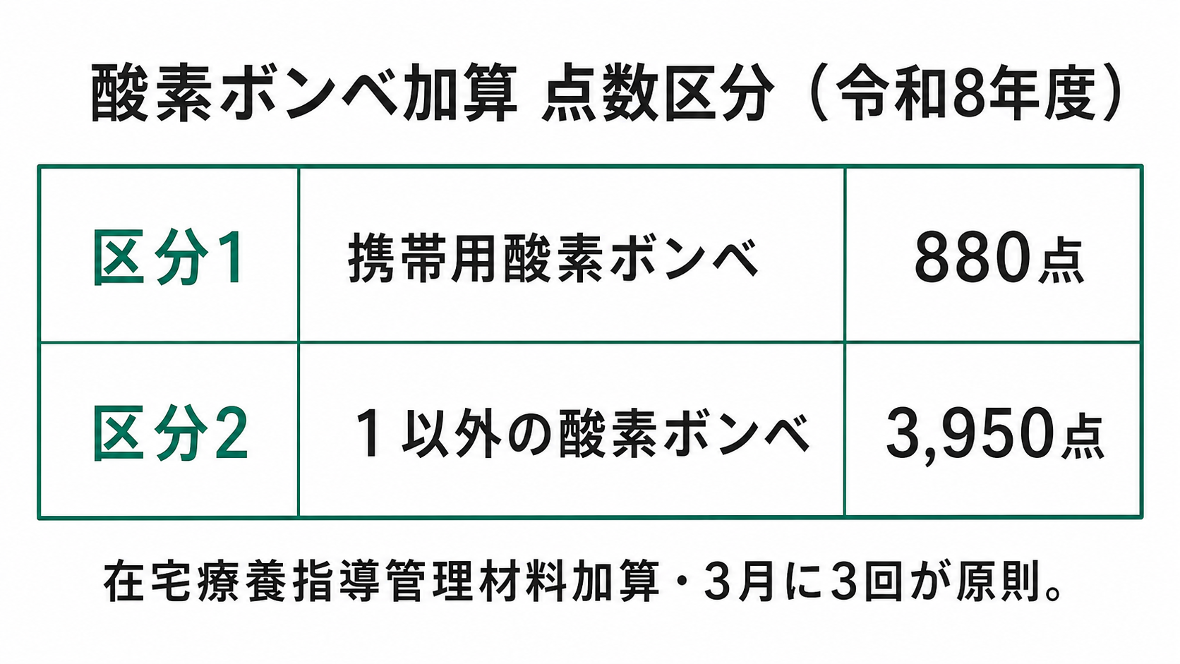 酸素ボンベ加算 点数区分(令和8年度)
