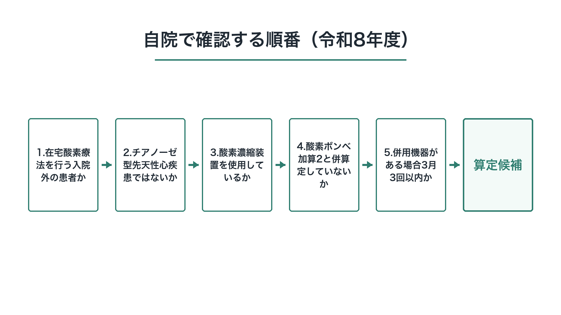 自院で確認する順番(令和8年度)