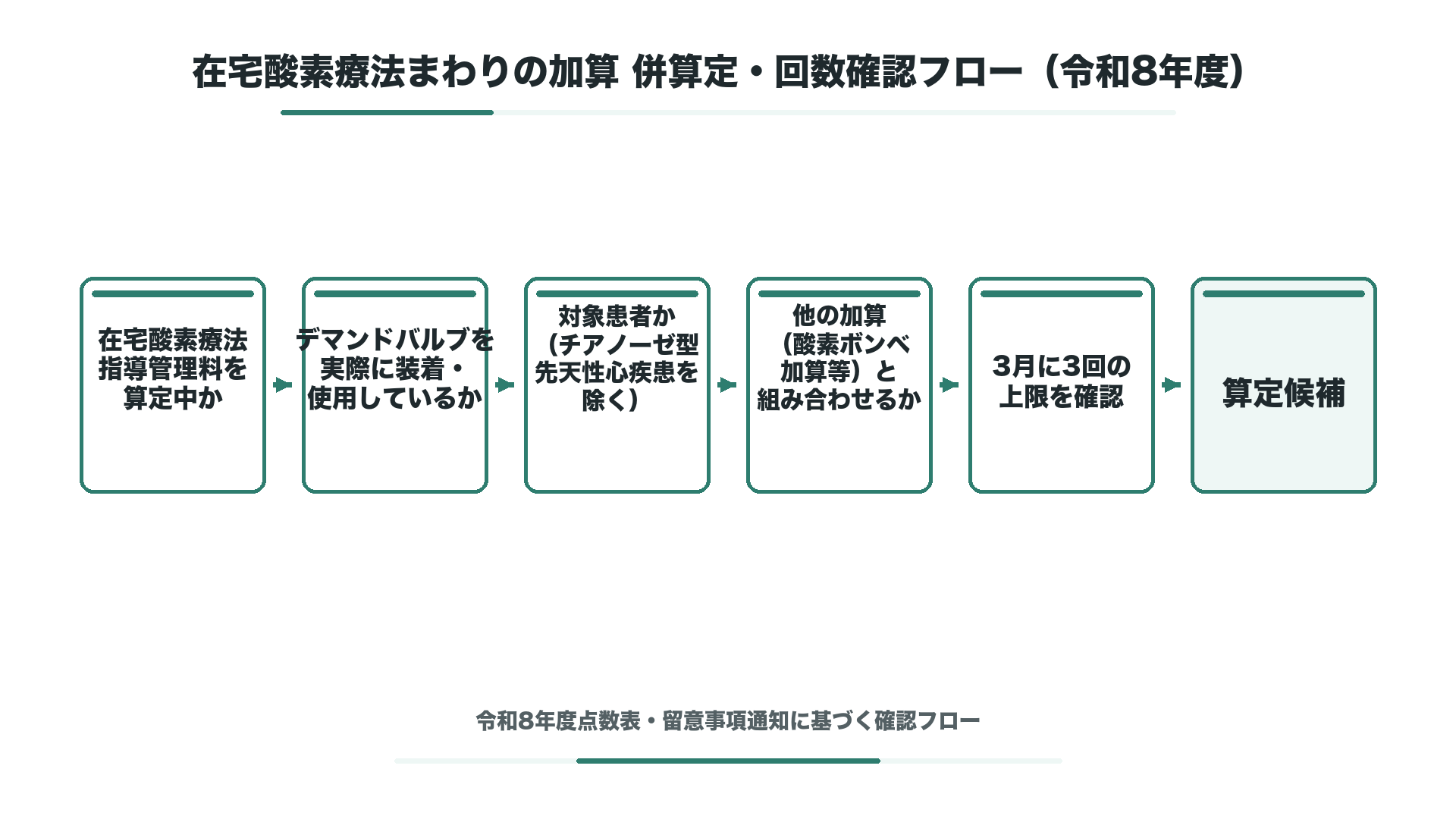 在宅酸素療法まわりの加算との併算定・回数制限の確認フロー（令和8年度）