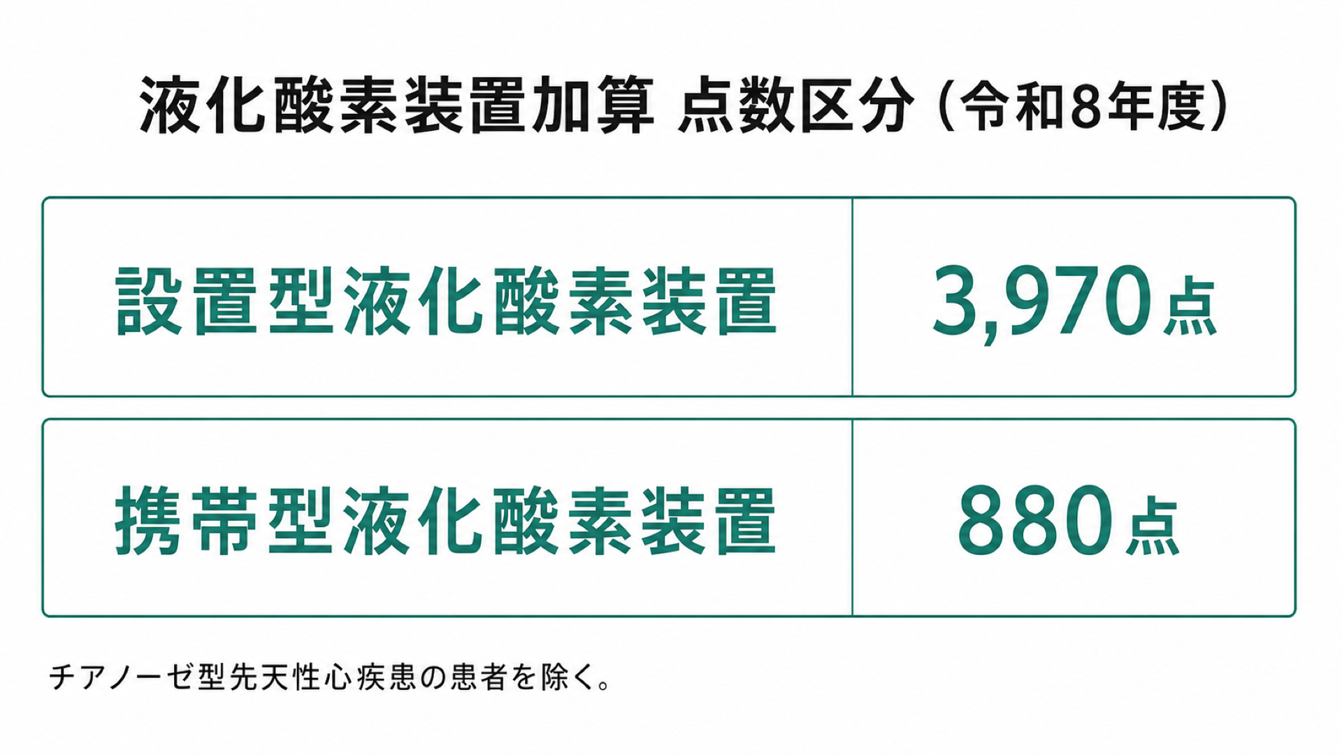 液化酸素装置加算 点数区分（令和8年度）