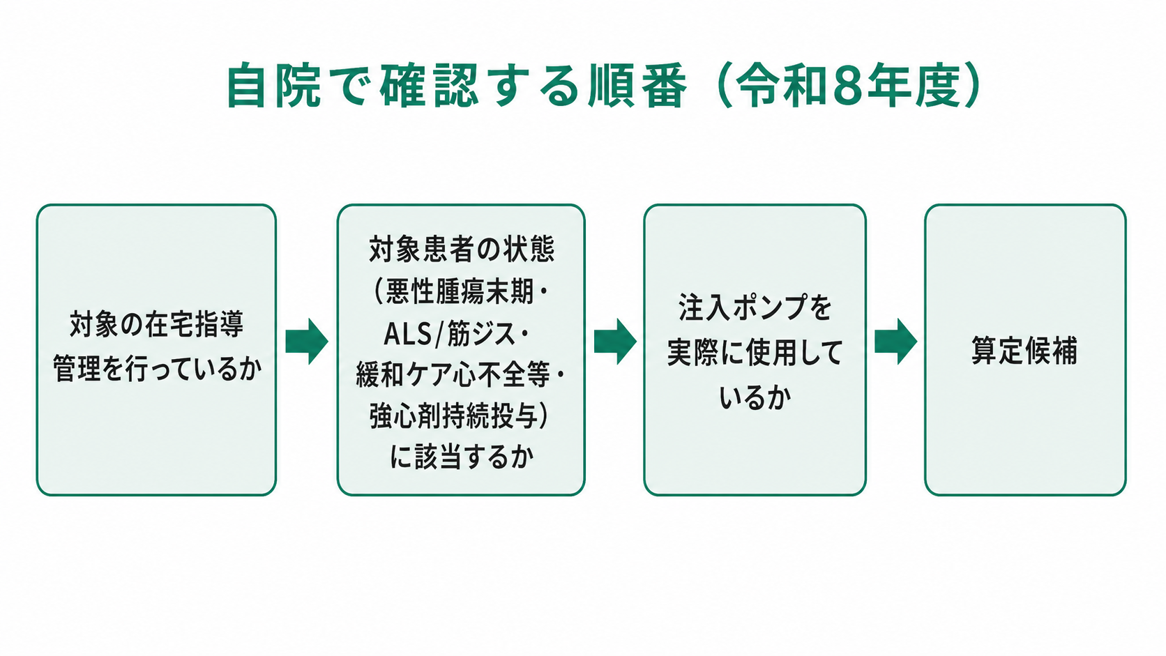自院で確認する順番（令和8年度）