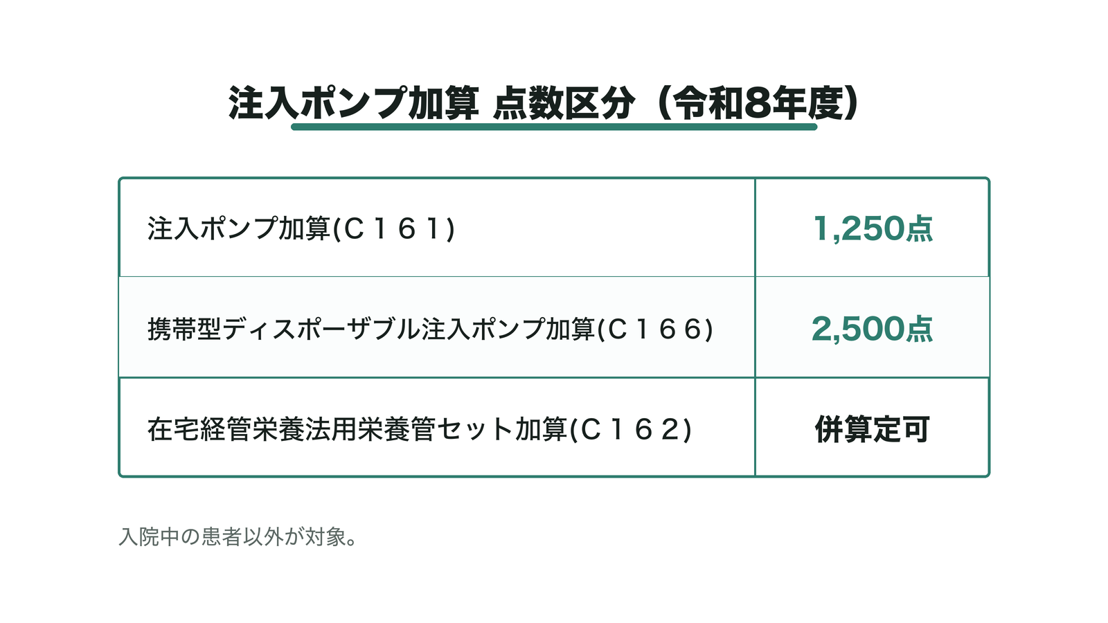 注入ポンプ加算 点数区分（令和8年度）