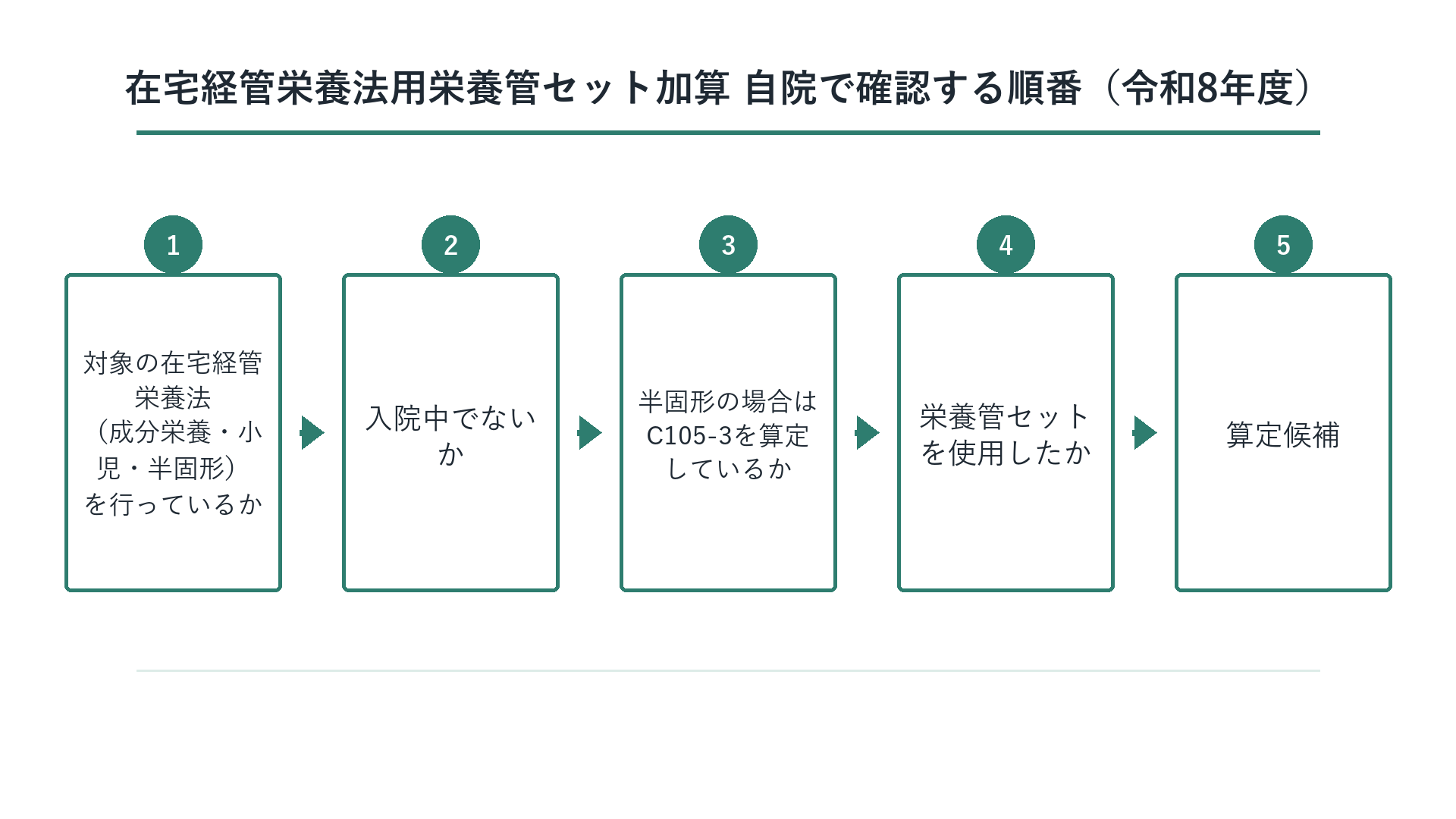 在宅経管栄養法用栄養管セット加算 自院で確認する順番（令和8年度）