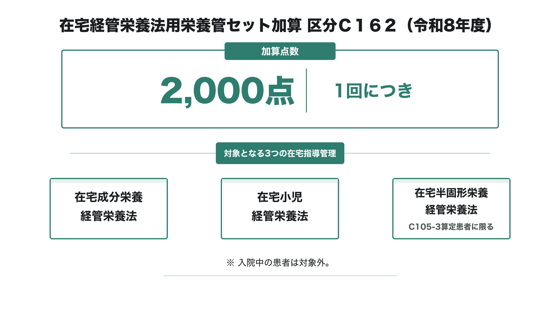 在宅経管栄養法用栄養管セット加算 区分Ｃ１６２（令和8年度）