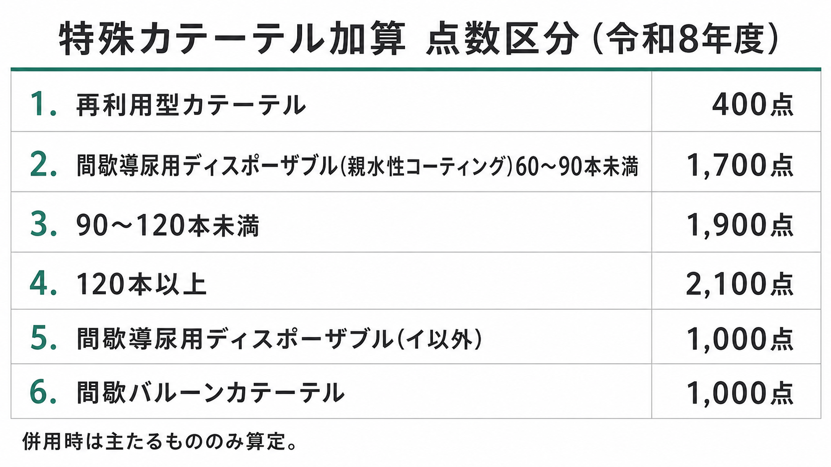 特殊カテーテル加算 点数区分(令和8年度)