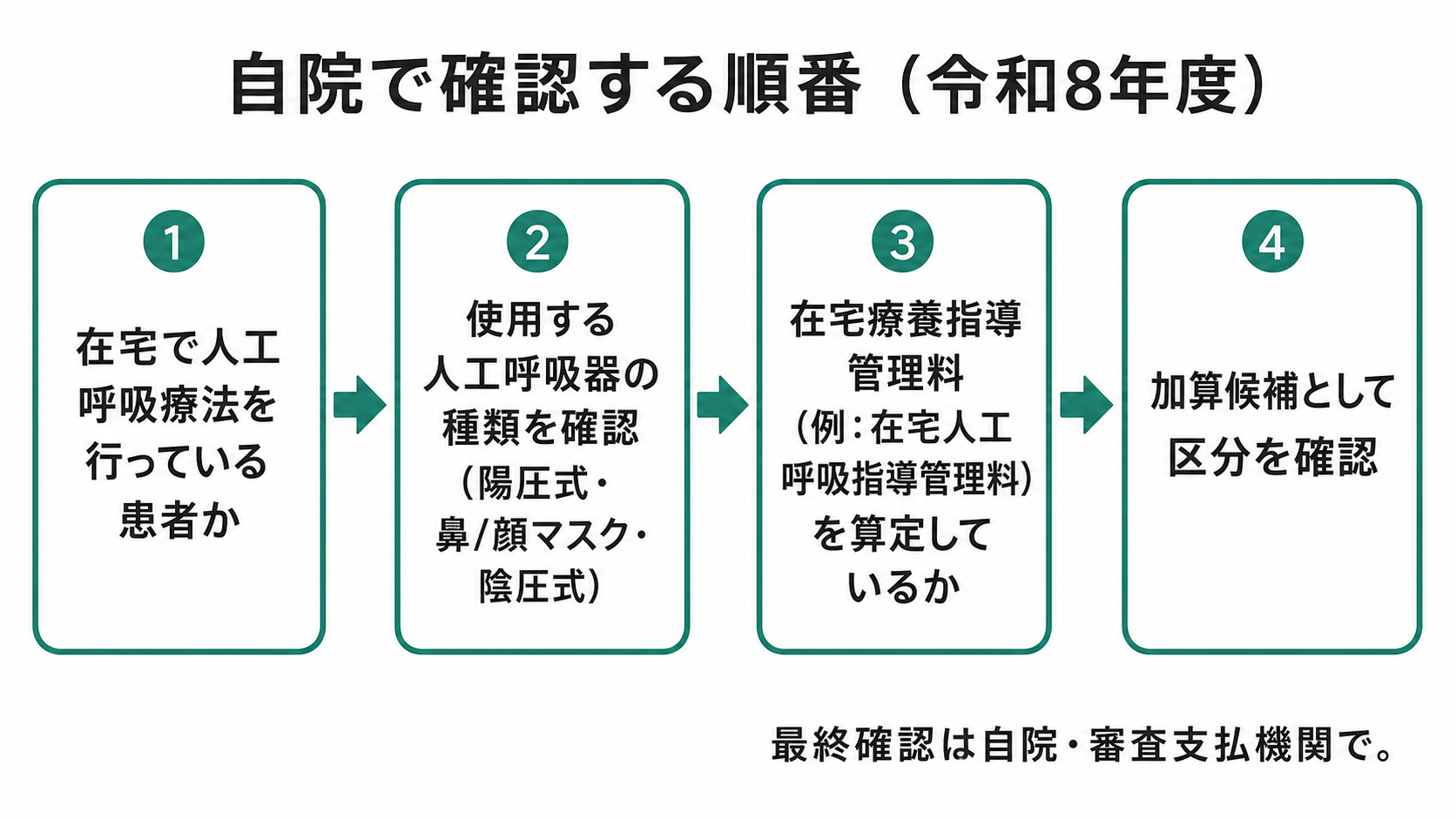 自院で確認する順番（令和8年度）