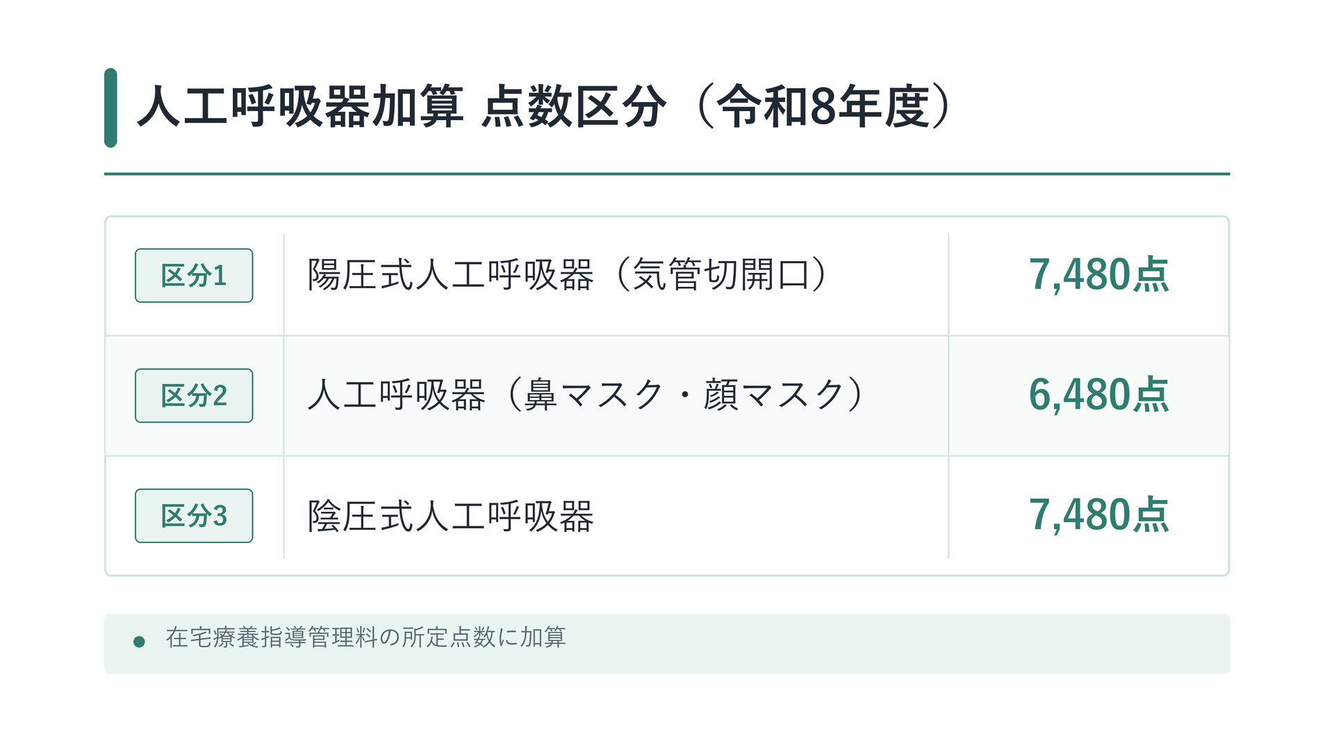人工呼吸器加算 点数区分（令和8年度）