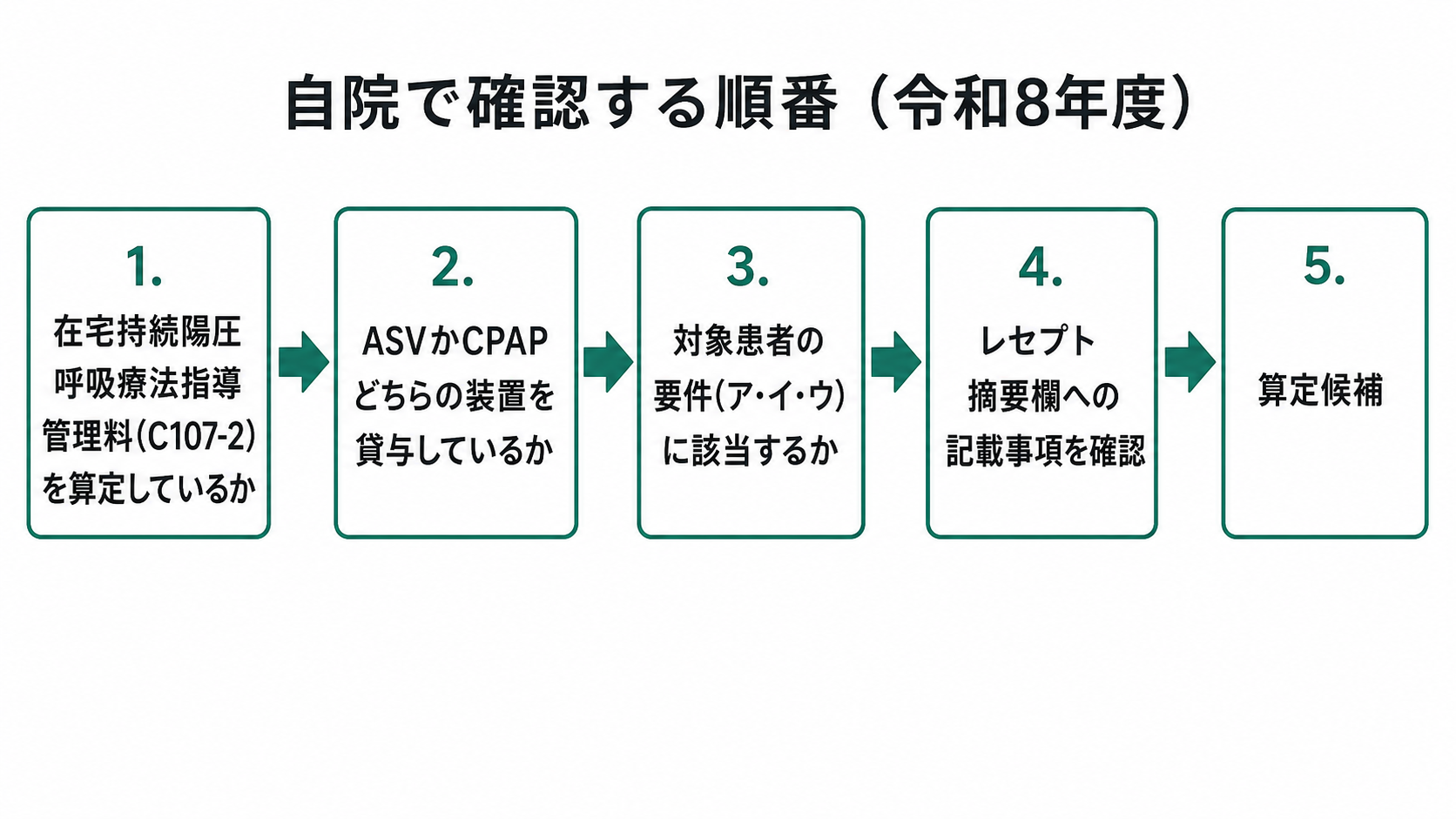 自院で確認する順番（令和8年度）