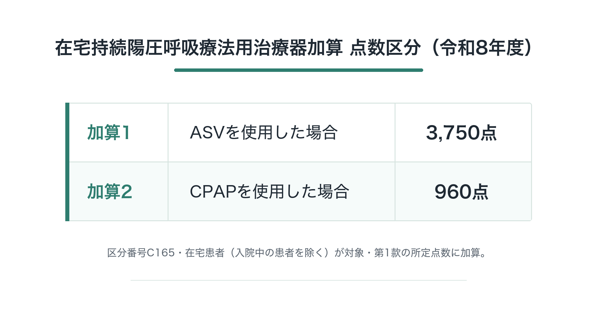 在宅持続陽圧呼吸療法用治療器加算 点数区分（令和8年度）