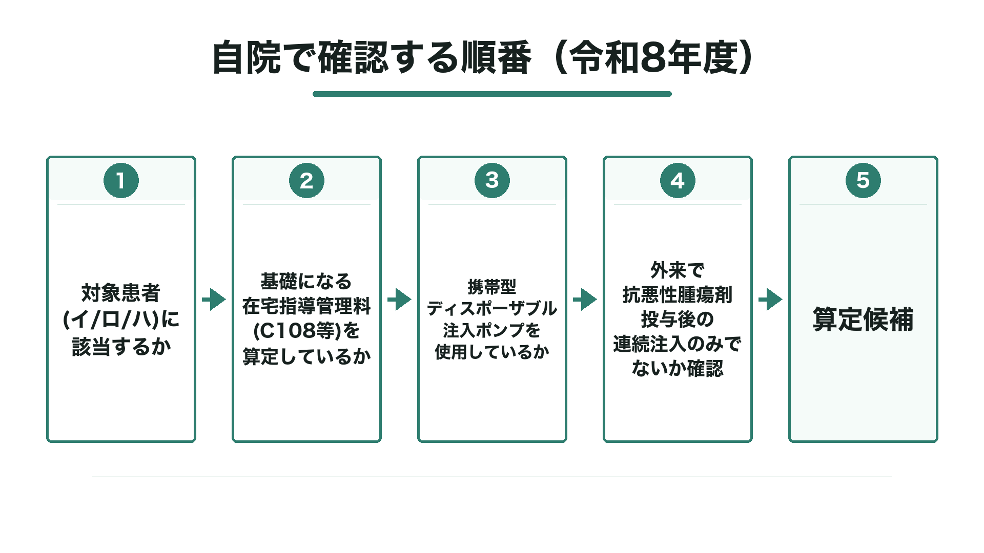 自院で確認する順番（令和8年度）