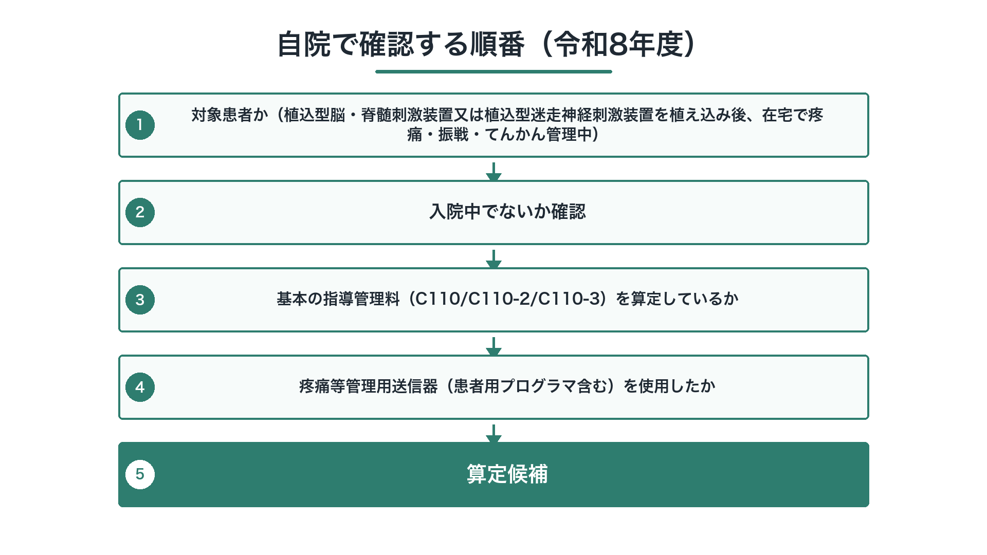自院で確認する順番（令和8年度）