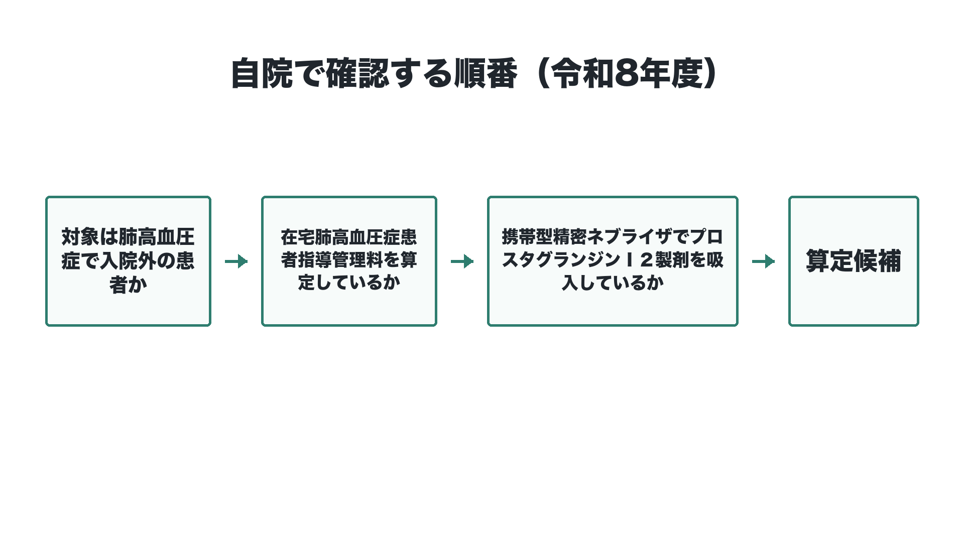 自院で確認する順番（令和8年度）