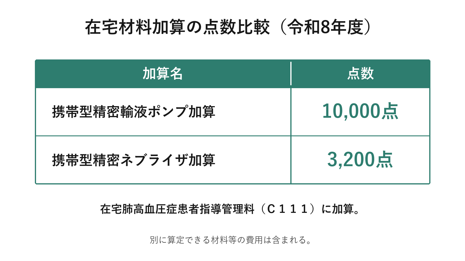 在宅材料加算の点数比較（令和8年度）