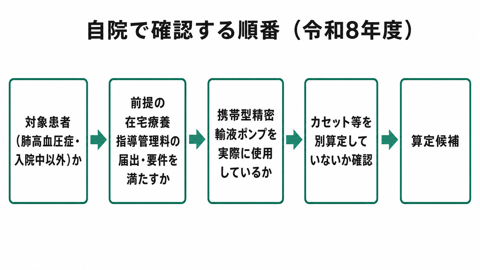 自院で確認する順番（令和8年度）