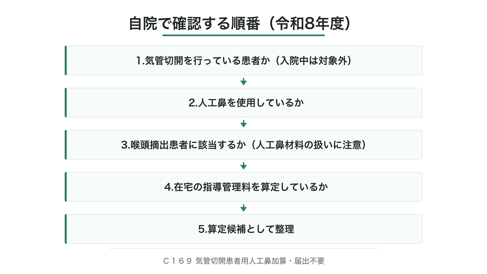 自院で確認する順番（令和8年度）