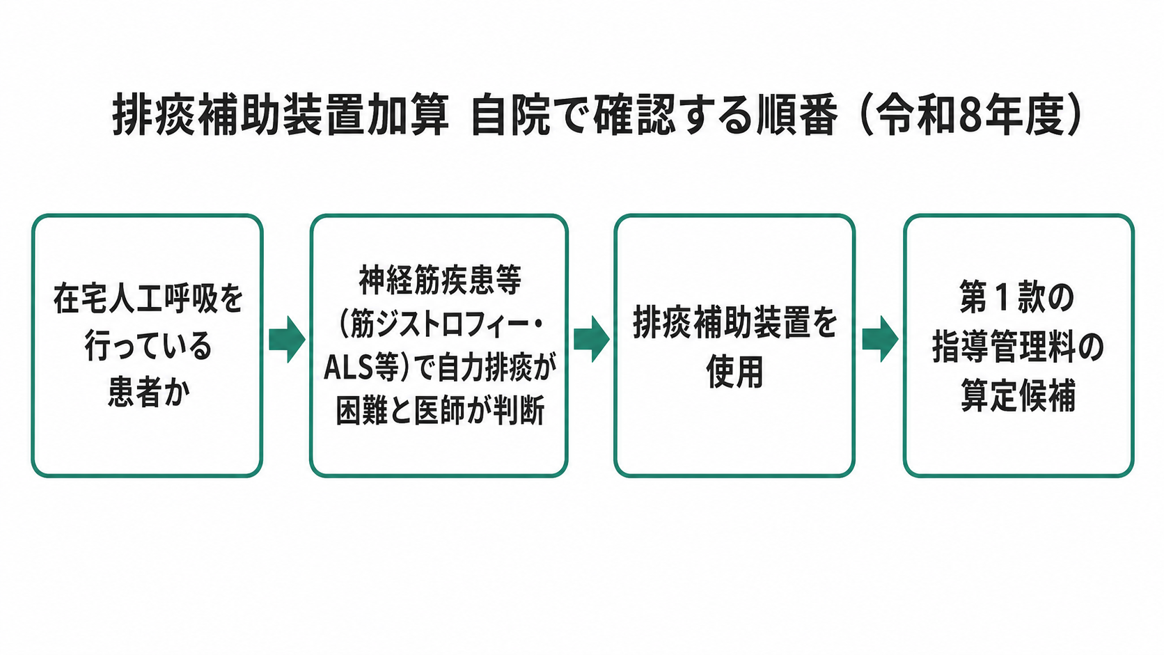 排痰補助装置加算 自院で確認する順番(令和8年度)