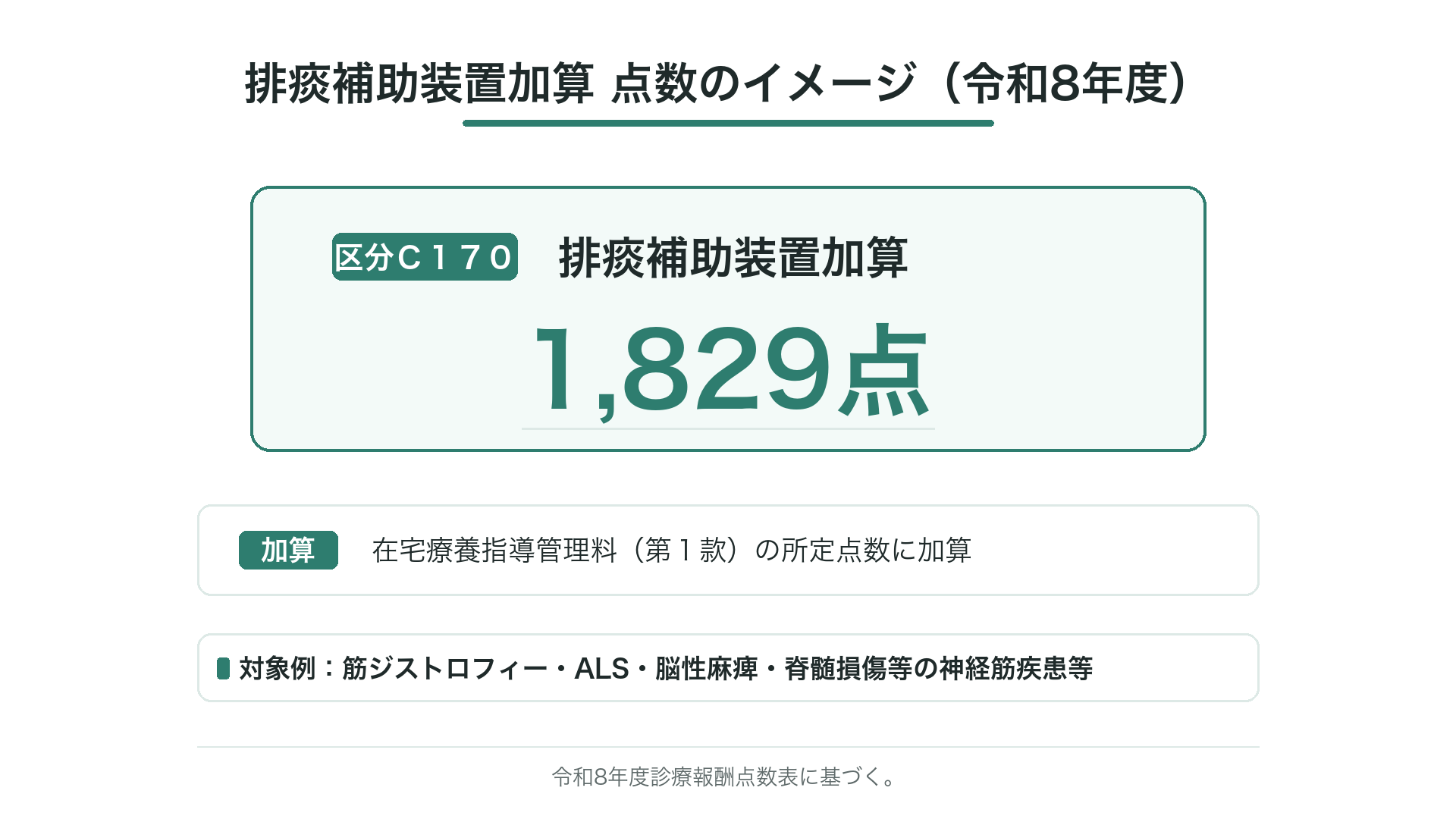 排痰補助装置加算 点数のイメージ(令和8年度)