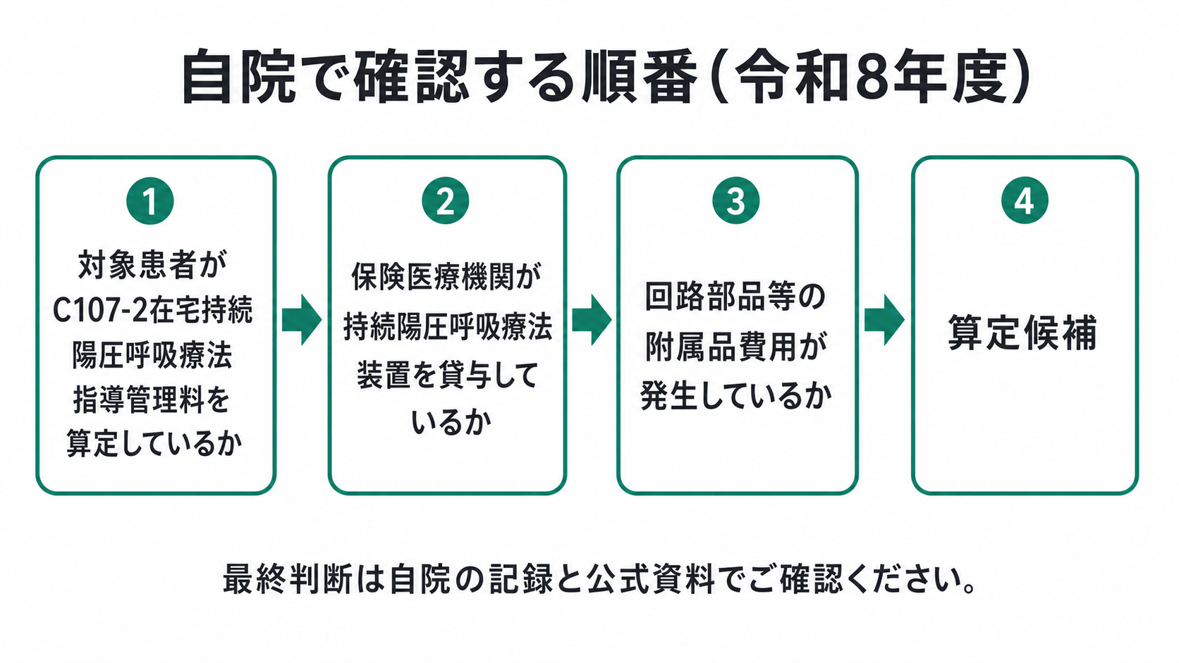 自院で確認する順番(令和8年度)のフローチャート