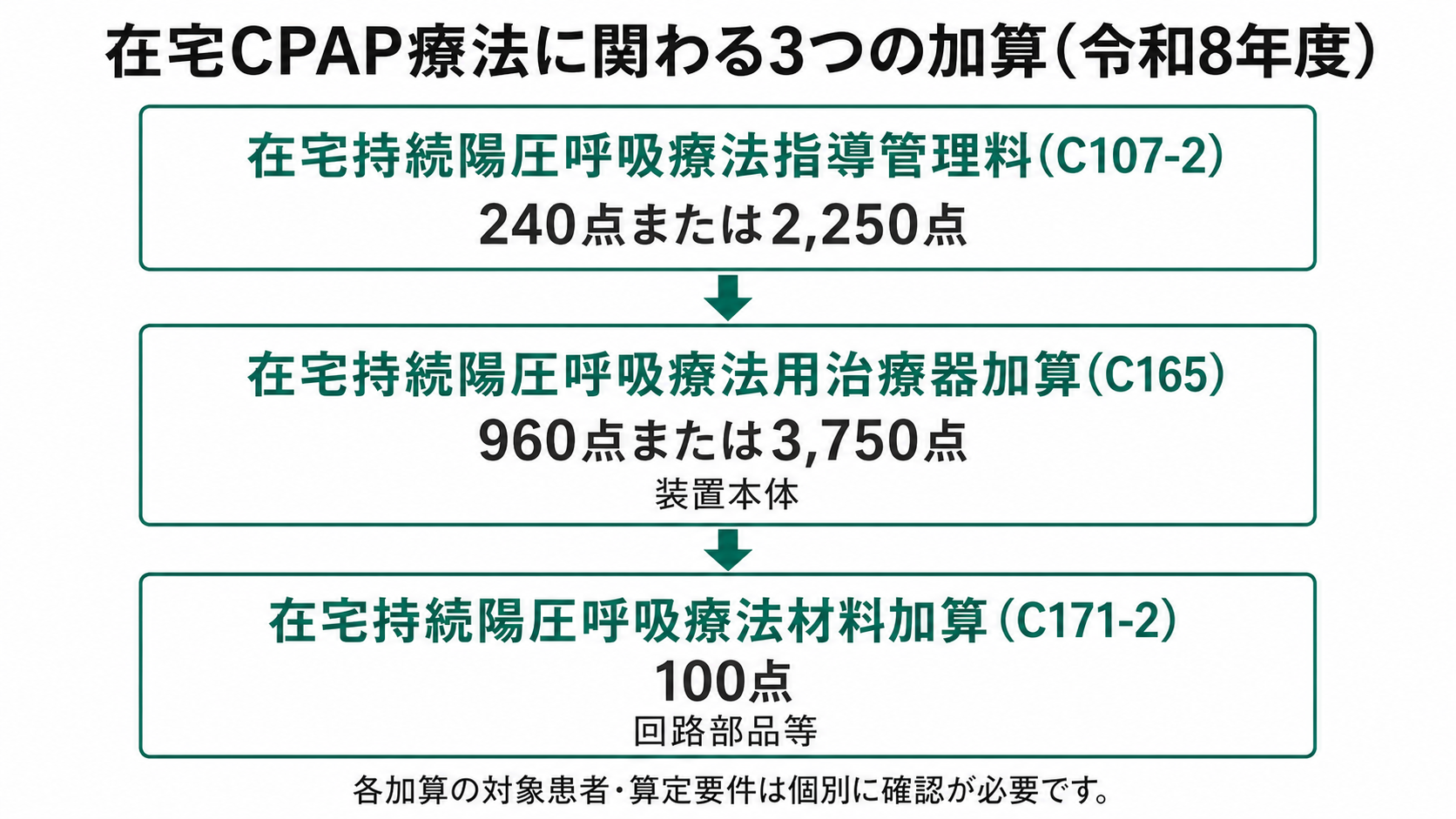 在宅CPAP療法に関わる3つの加算(令和8年度)の点数構成イメージ