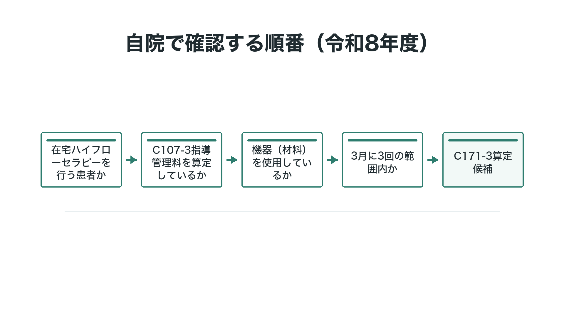 自院で確認する順番（令和8年度）