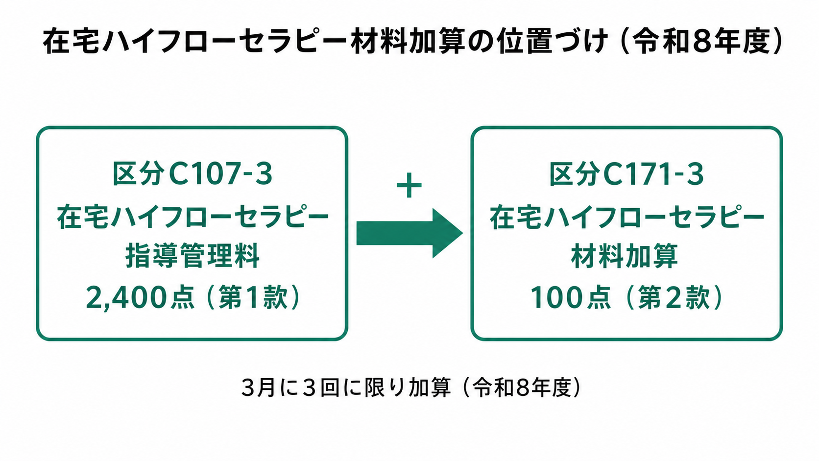 在宅ハイフローセラピー材料加算の位置づけ（令和8年度）