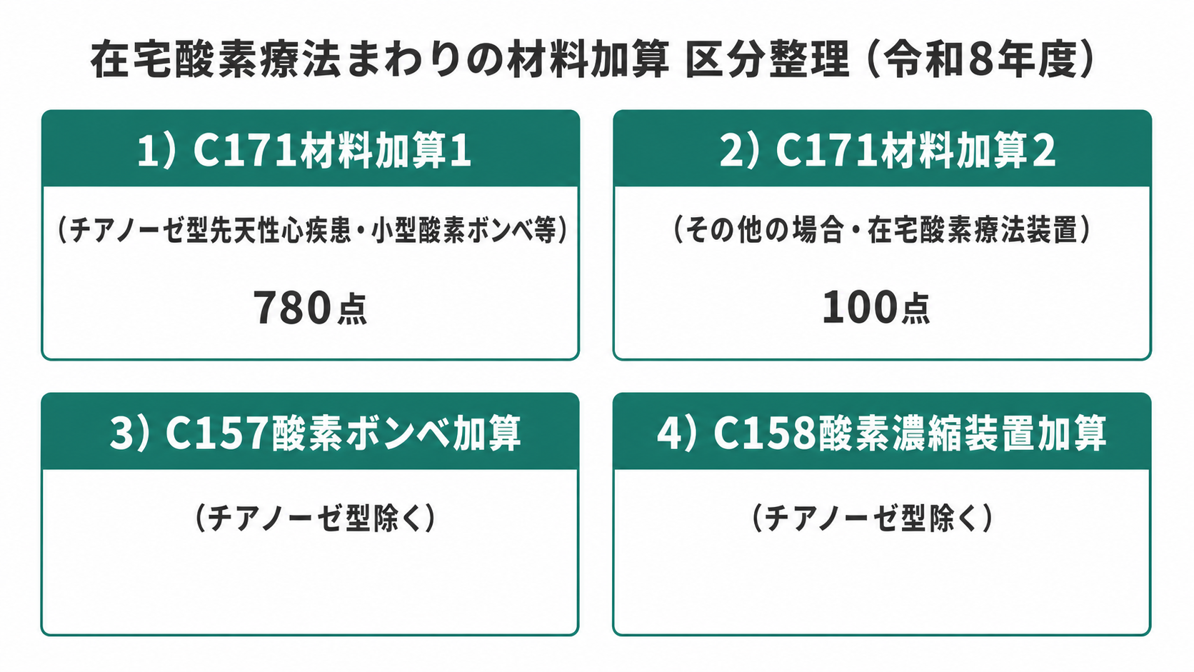 在宅酸素療法まわりの材料加算 区分整理（令和8年度）