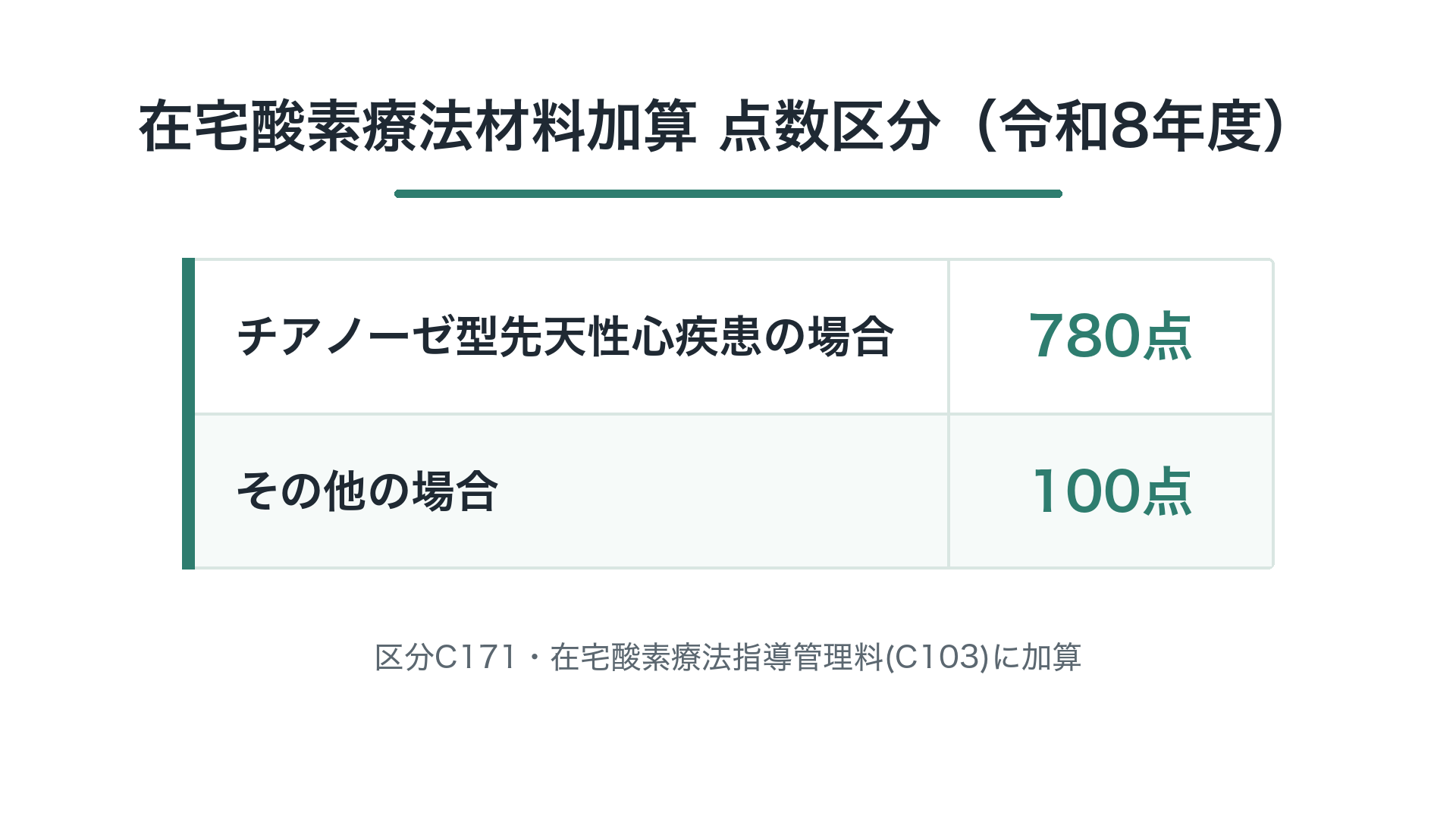 在宅酸素療法材料加算 点数区分（令和8年度）