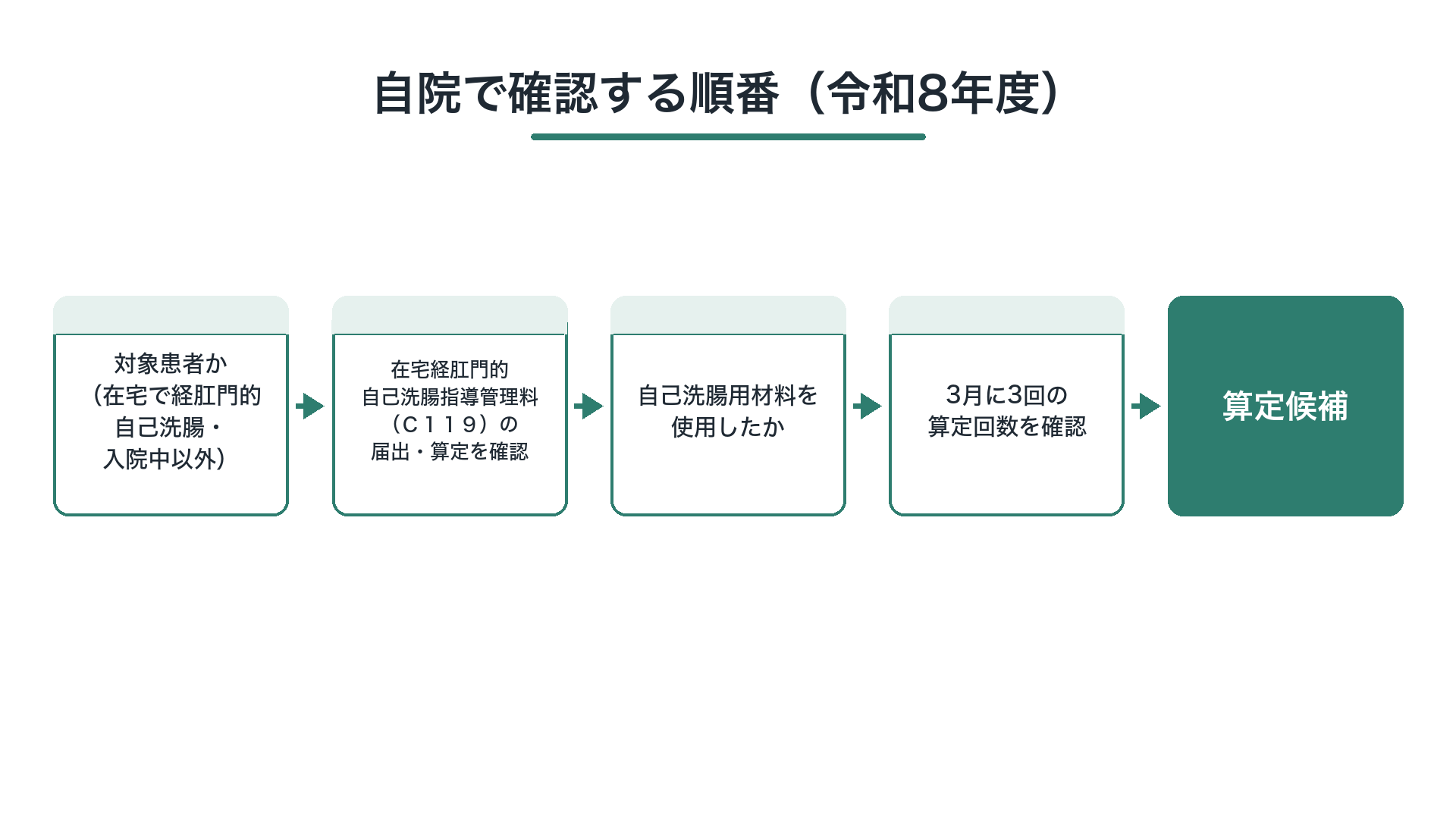 自院で確認する順番（令和8年度）