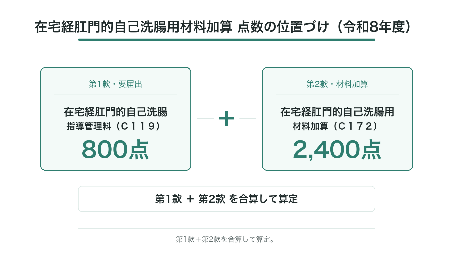 在宅経肛門的自己洗腸用材料加算 点数の位置づけ（令和8年度）