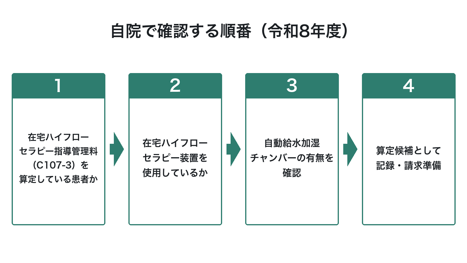 自院で確認する順番(令和8年度)