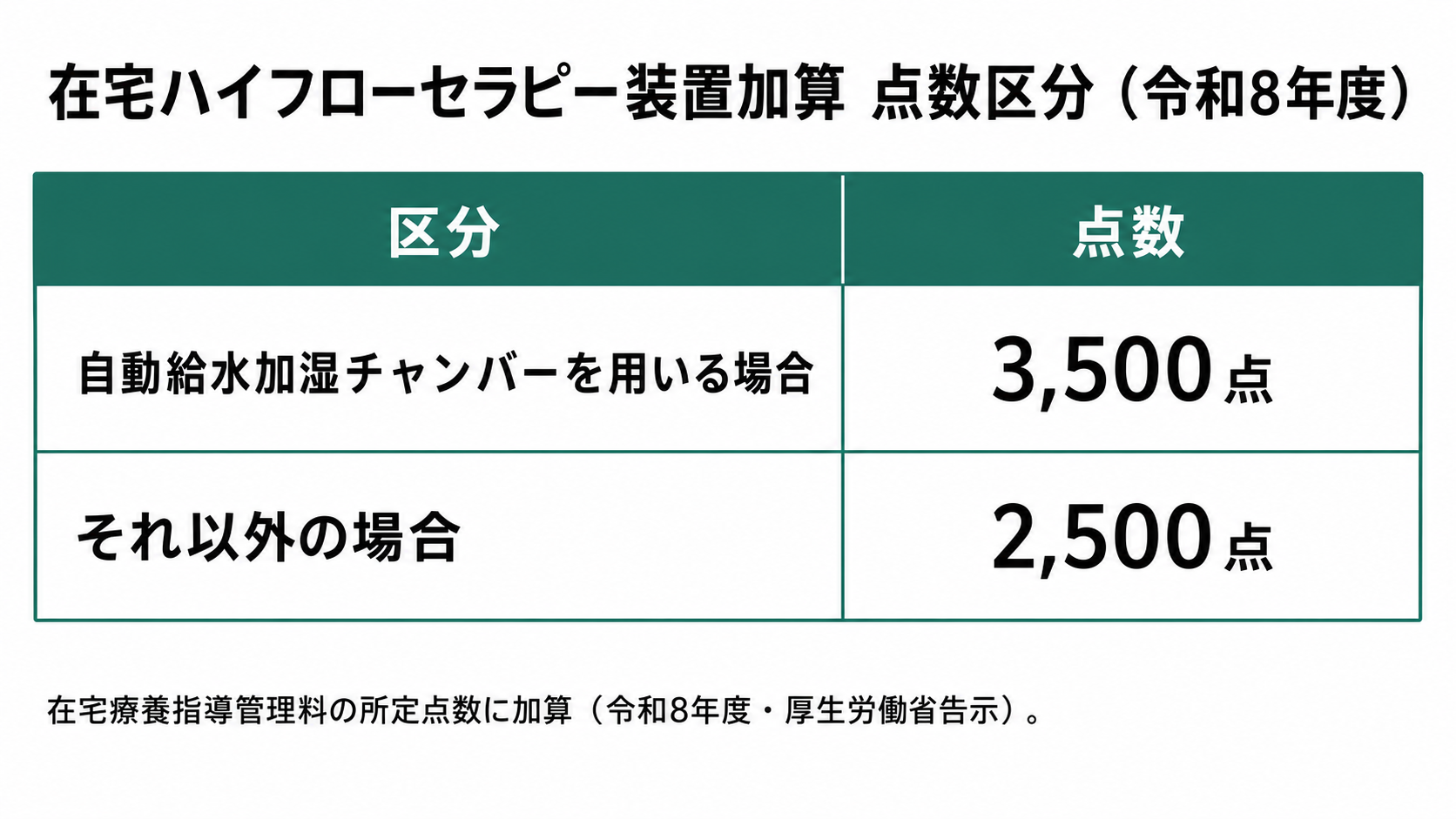 在宅ハイフローセラピー装置加算 点数区分(令和8年度)