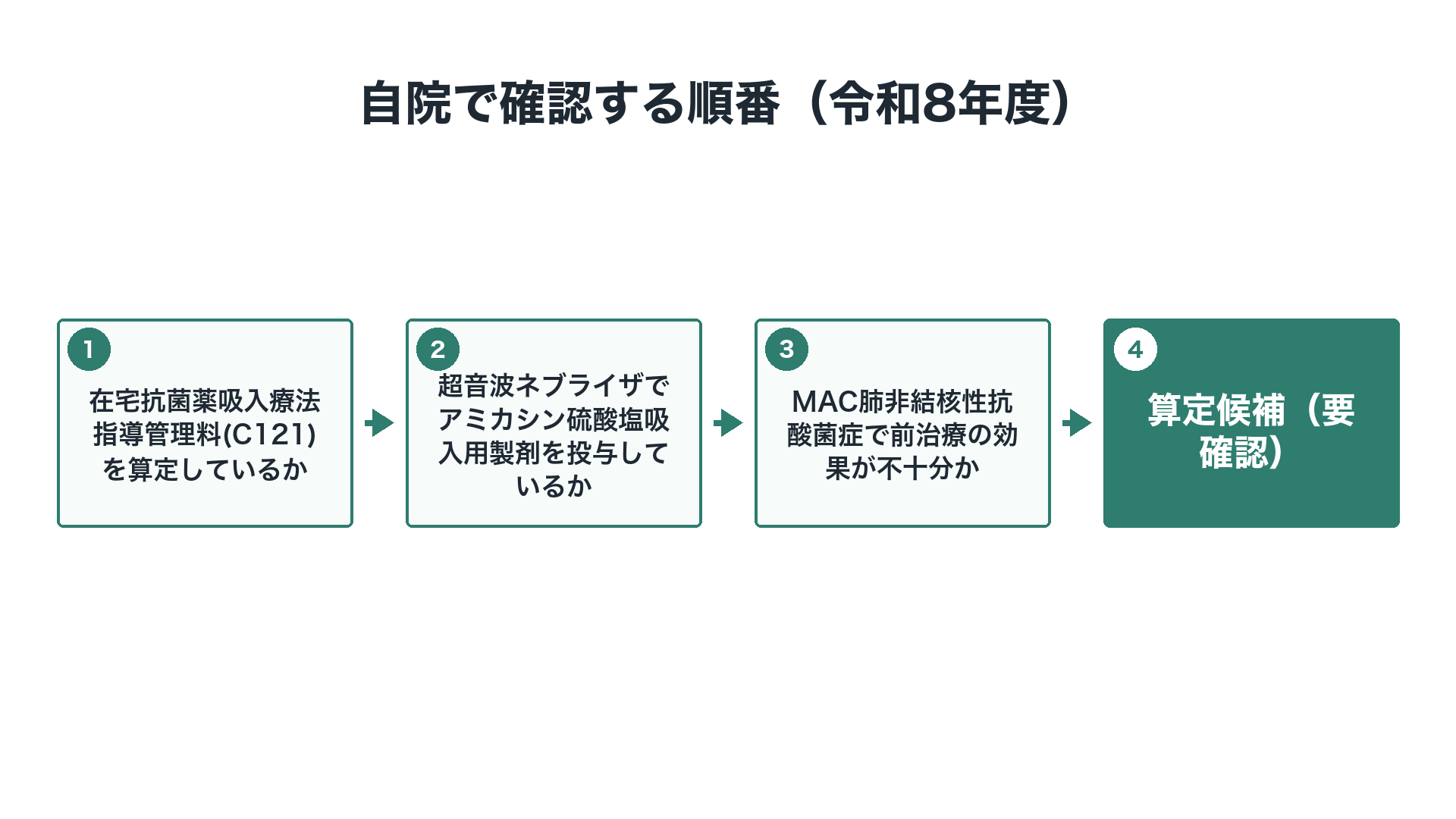 自院で確認する順番(令和8年度)