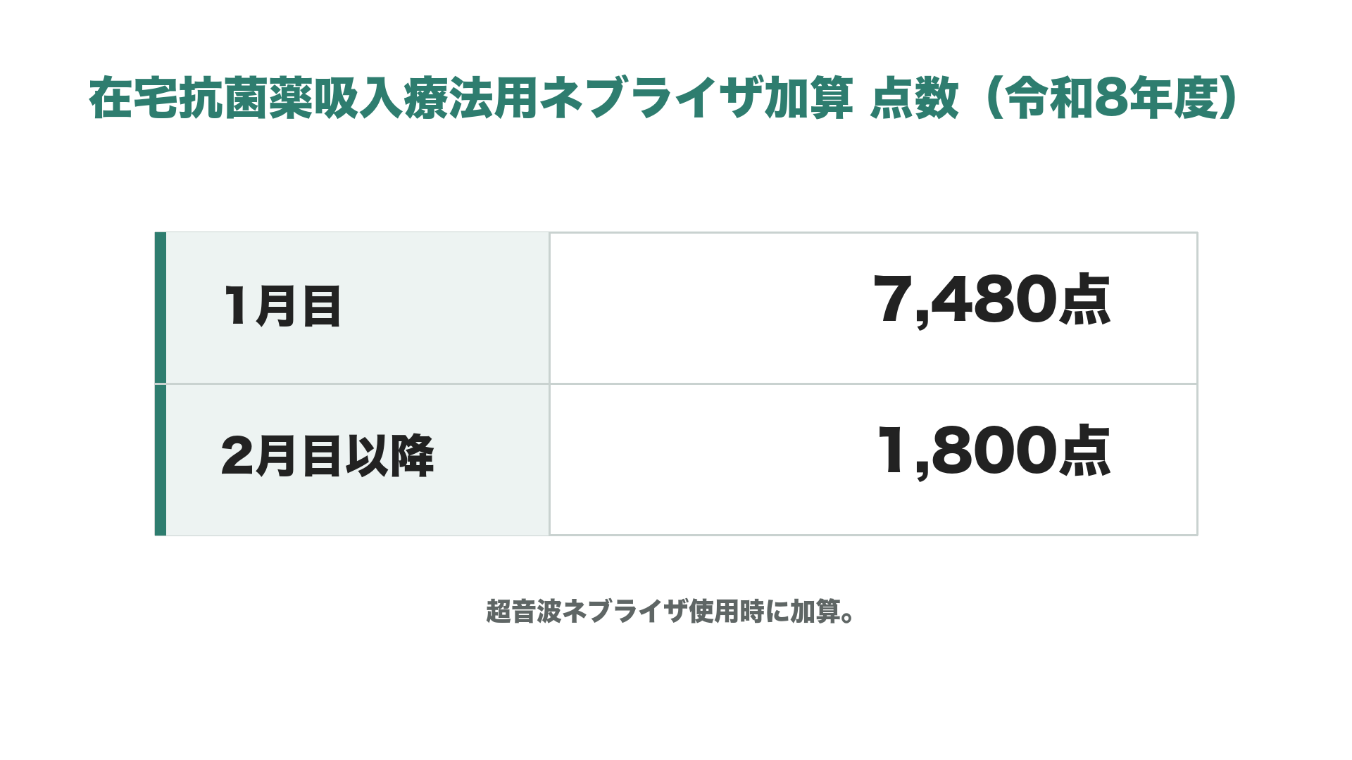 在宅抗菌薬吸入療法用ネブライザ加算 点数(令和8年度)