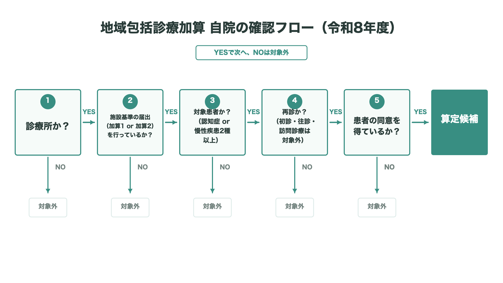 地域包括診療加算 自院の確認フロー（令和8年度）