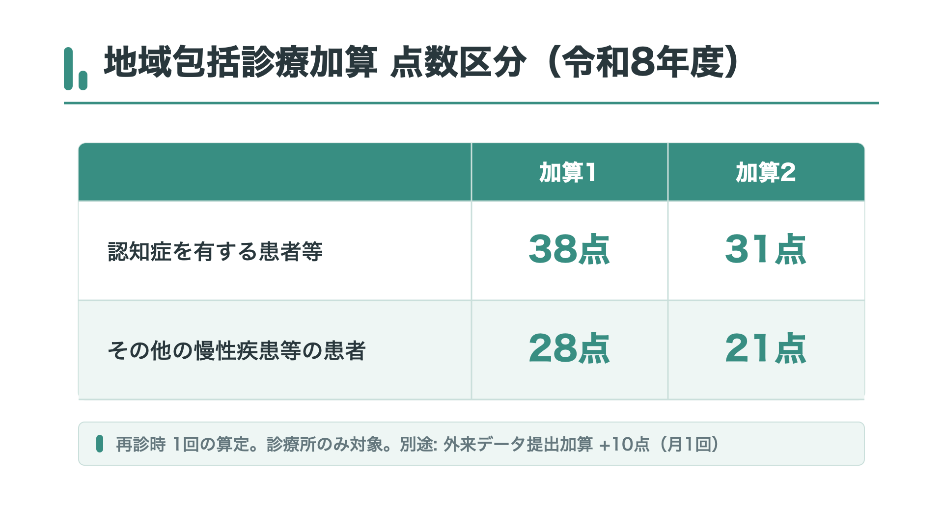 地域包括診療加算 点数区分（令和8年度）