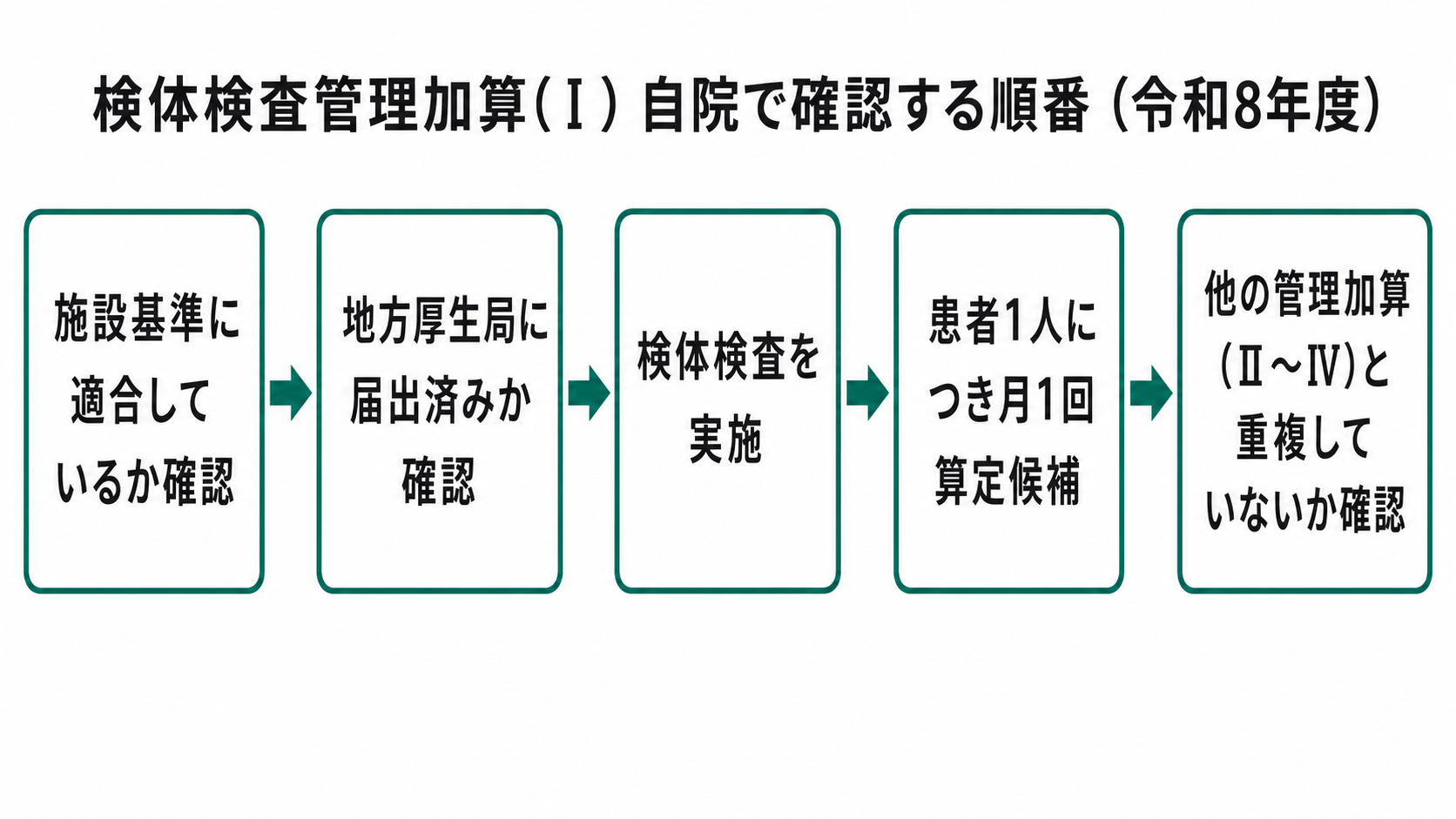検体検査管理加算(Ⅰ) 自院で確認する順番(令和8年度)