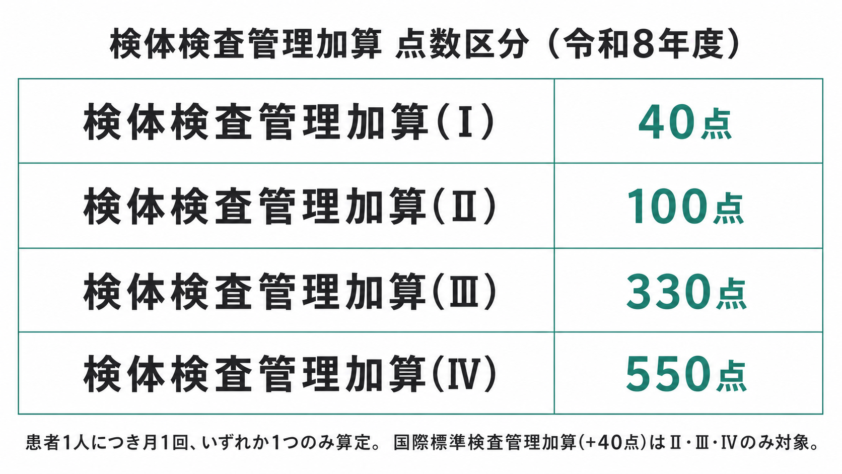 検体検査管理加算 点数区分(令和8年度)