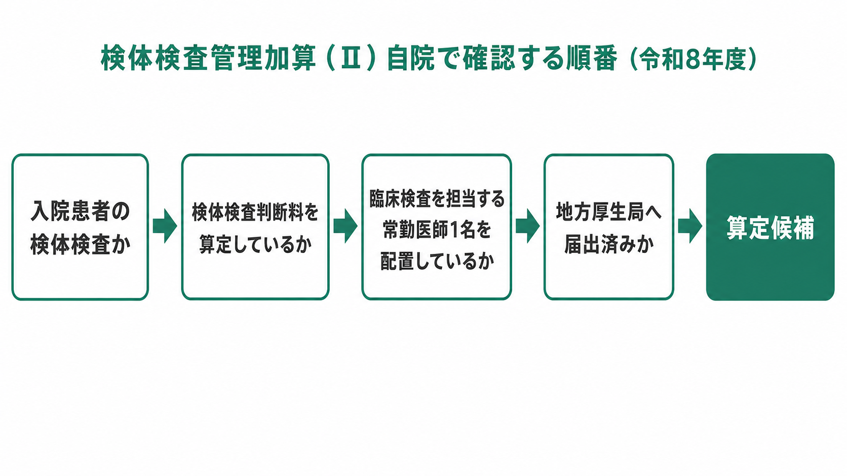 検体検査管理加算（Ⅱ）自院で確認する順番（令和8年度）