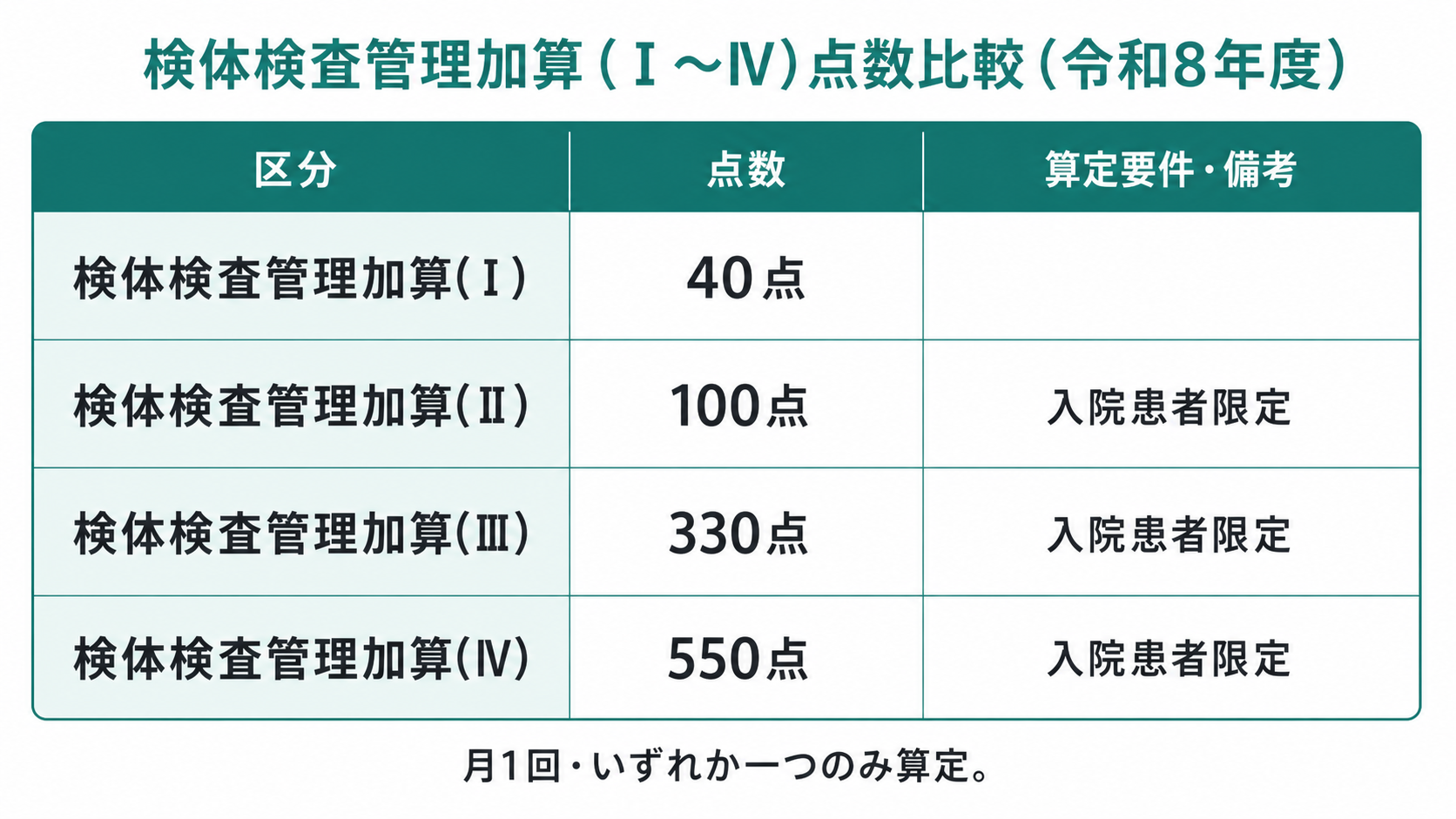 検体検査管理加算（Ⅰ〜Ⅳ）点数比較（令和8年度）