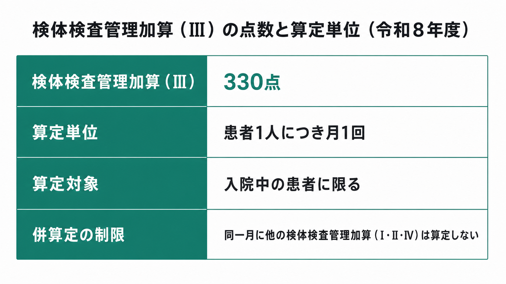 検体検査管理加算（Ⅲ）の点数と算定単位（令和8年度）