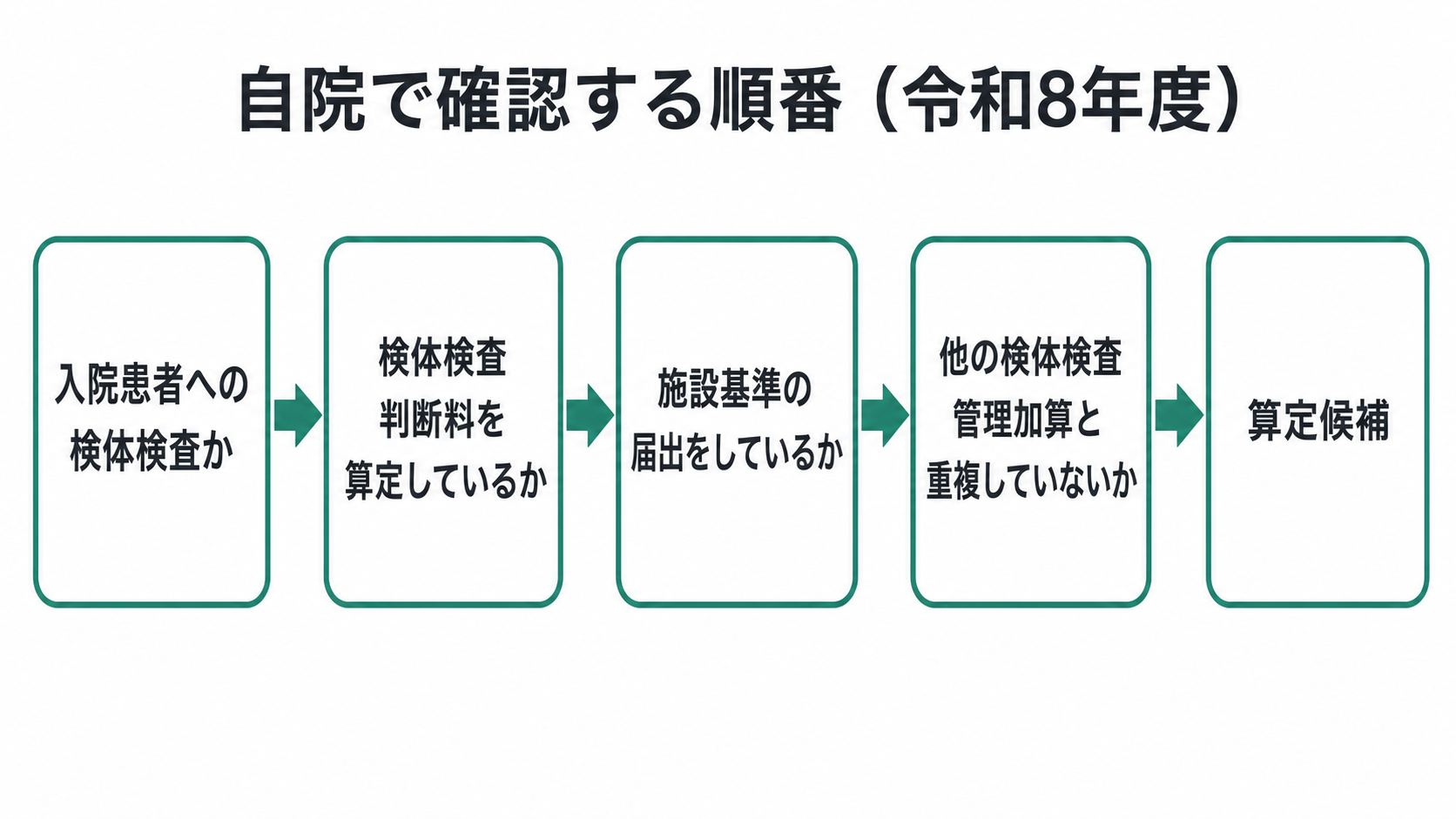 自院で確認する順番(令和8年度)