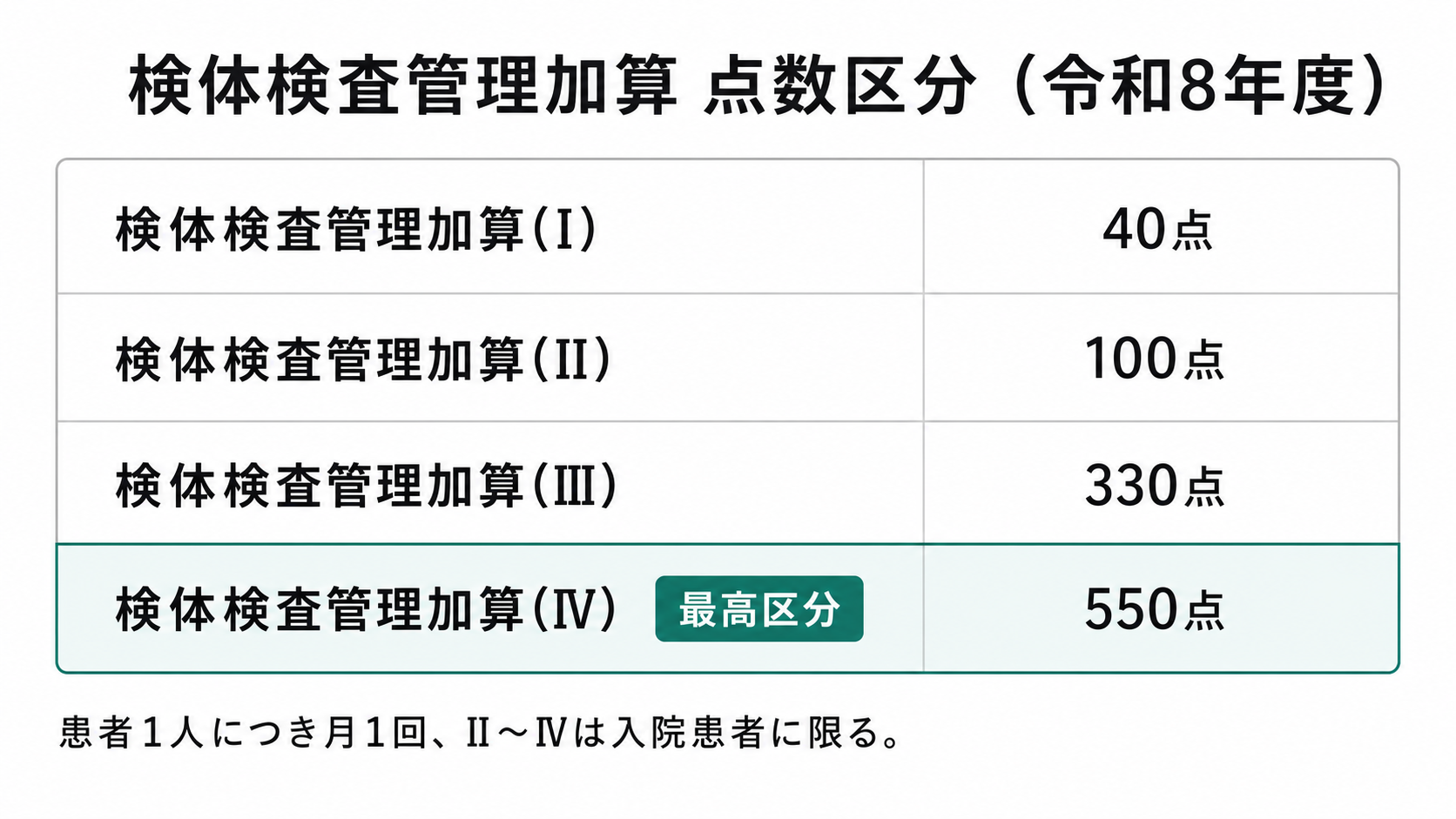 検体検査管理加算 点数区分(令和8年度)