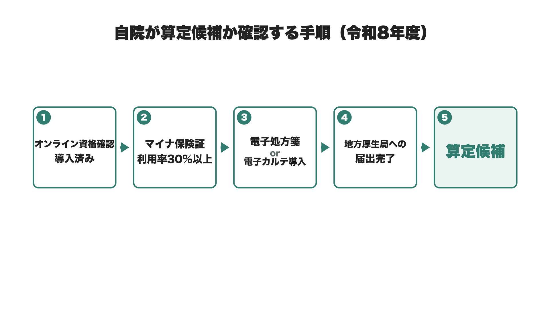 自院が算定候補か確認する手順(令和8年度)