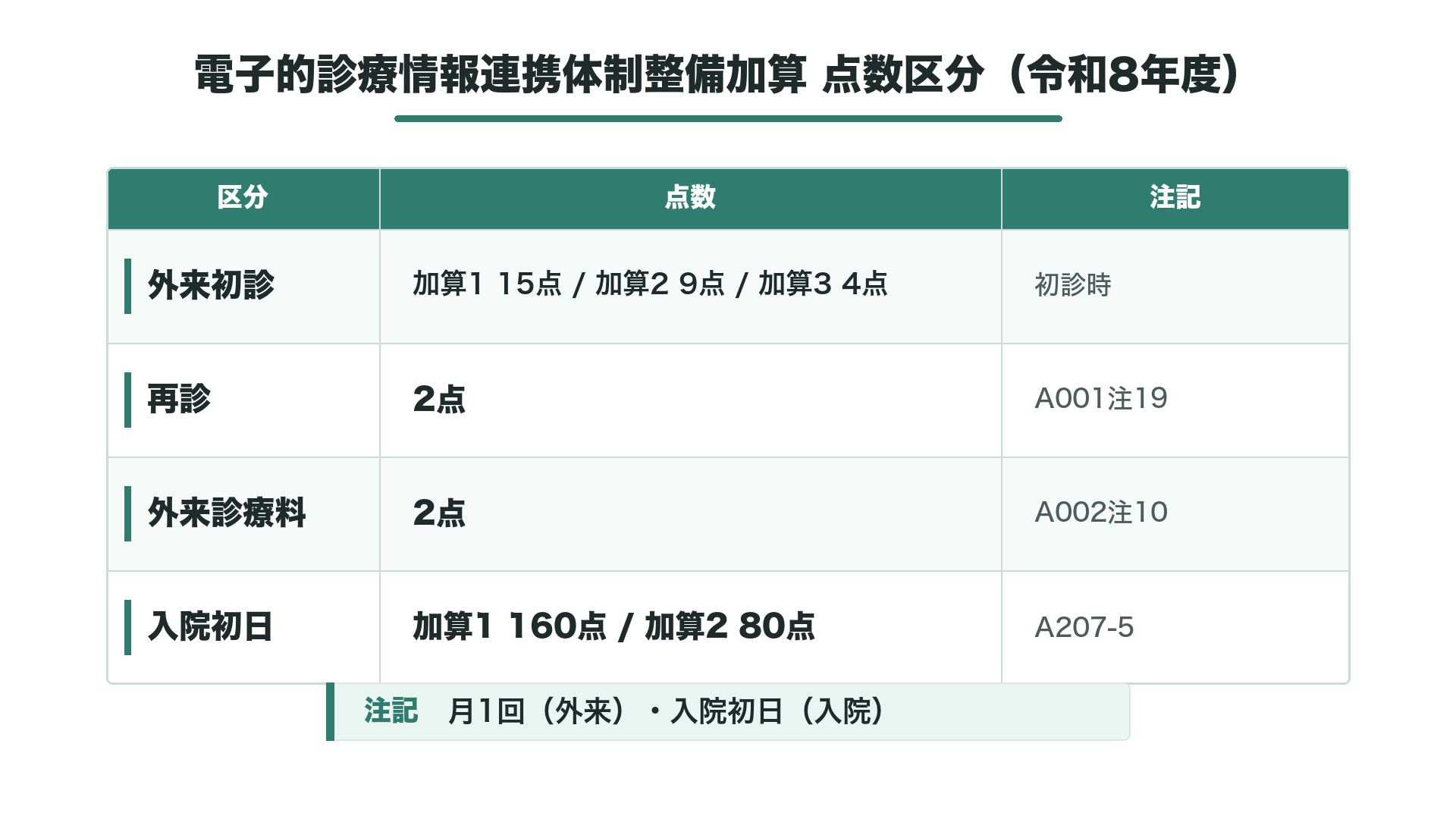 電子的診療情報連携体制整備加算 点数区分(令和8年度)
