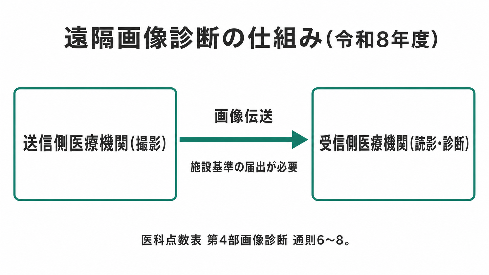 遠隔画像診断の仕組み(令和8年度)