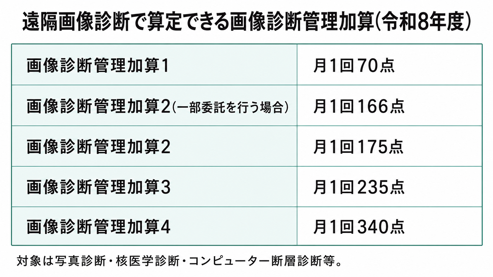 遠隔画像診断で算定できる画像診断管理加算(令和8年度)