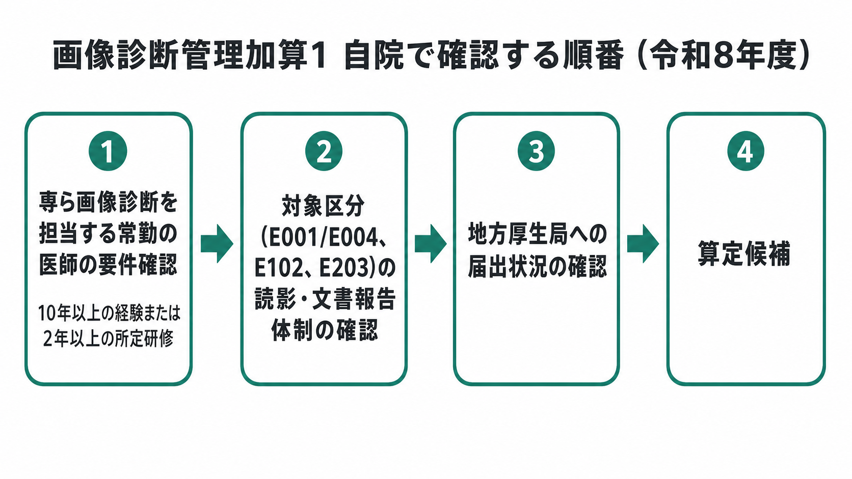 自院で確認する順番(令和8年度)