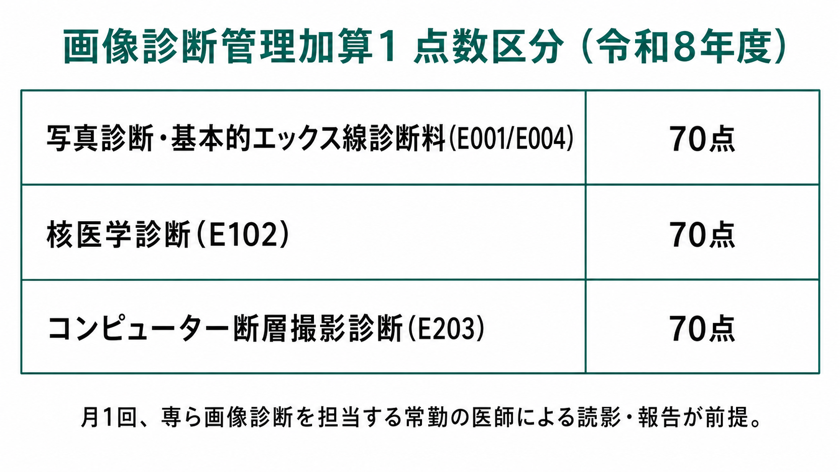 画像診断管理加算1 点数区分(令和8年度)