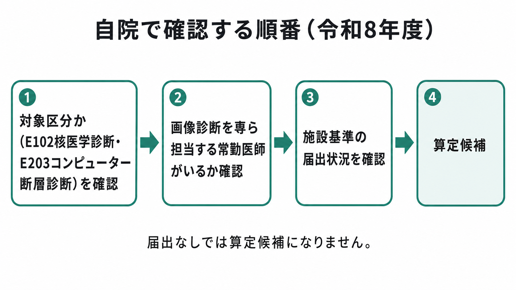 自院で確認する順番(令和8年度)